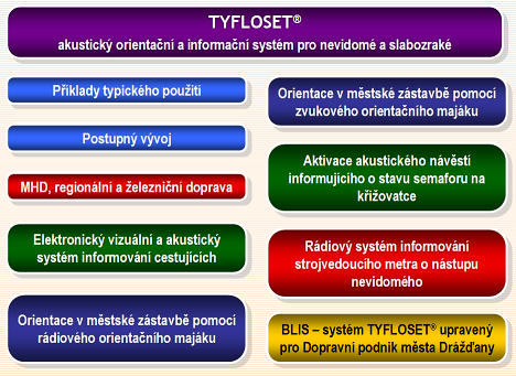 Prezentace činnosti TYFLOSET